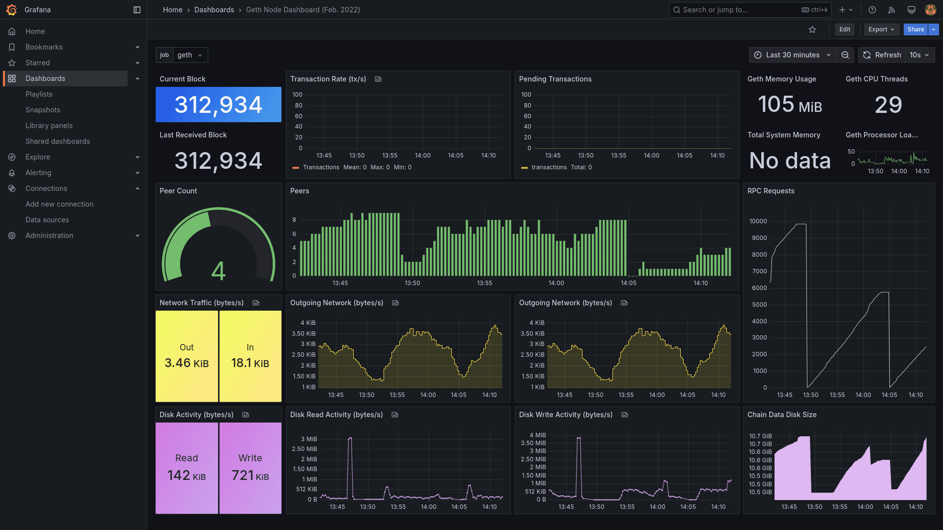 Ethereum Node Performance Dashboard (Geth Monitoring – Grafana)