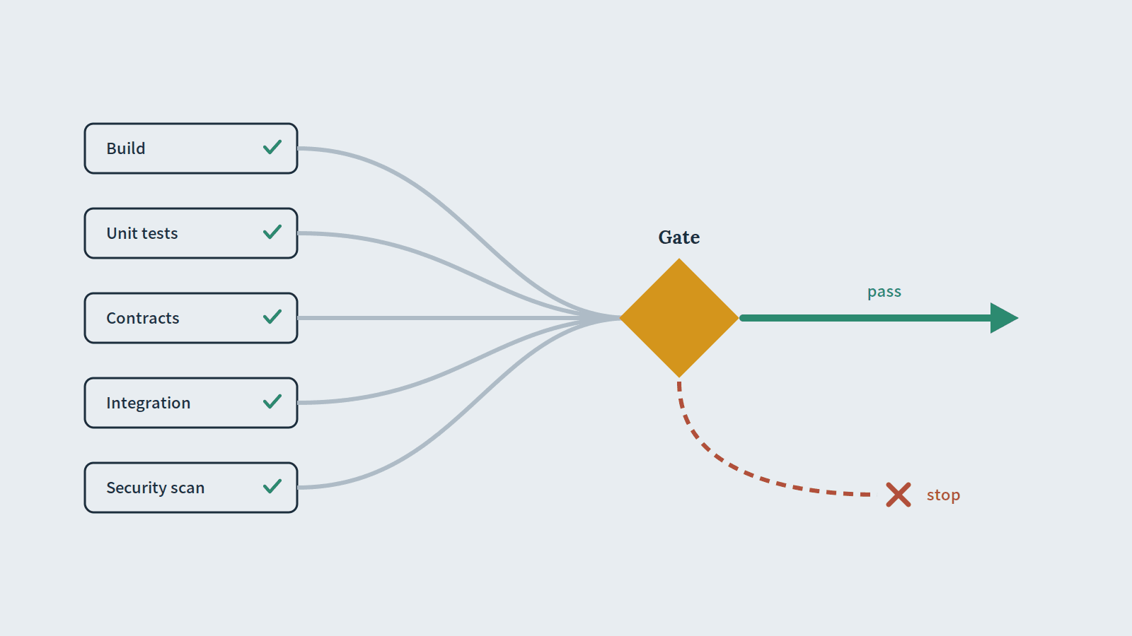 A pipeline of checks converging on a single gate that either lets a change through or stops it