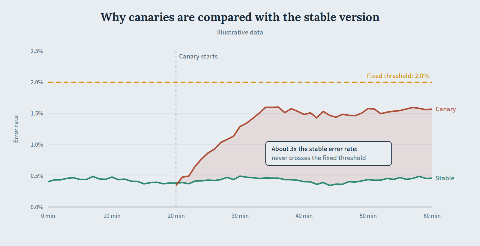 Two error-rate lines over time for the stable version and the canary, with a fixed threshold line above both; the canary rises well above the stable version while staying under the fixed threshold, so only a comparison with the stable version catches it