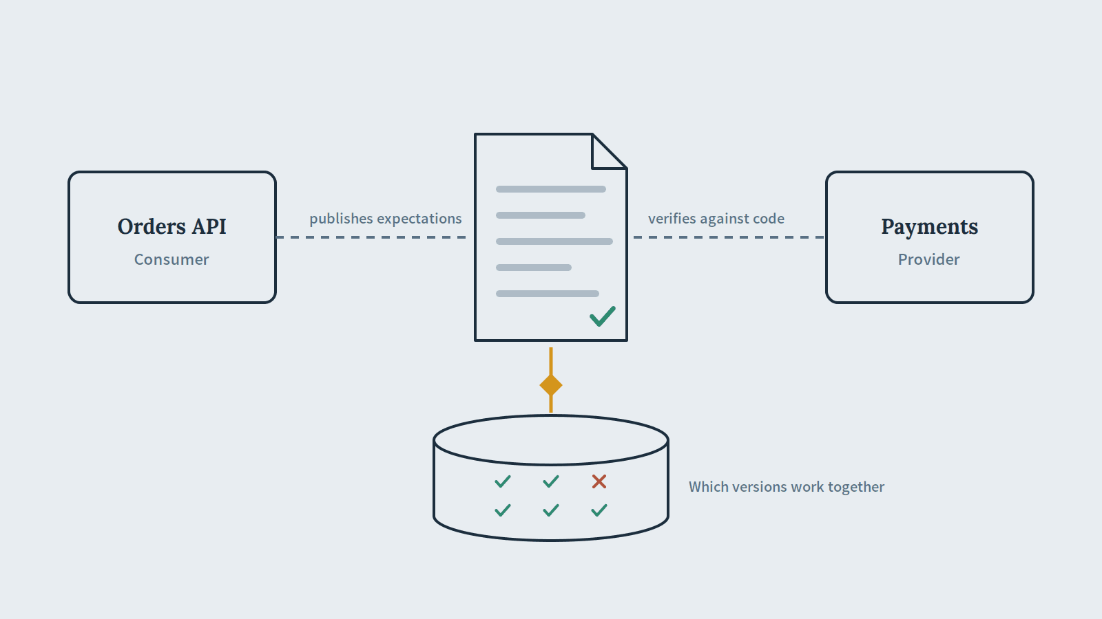 Two services connected through a shared contract, with a broker underneath that records which versions have been verified against each other
