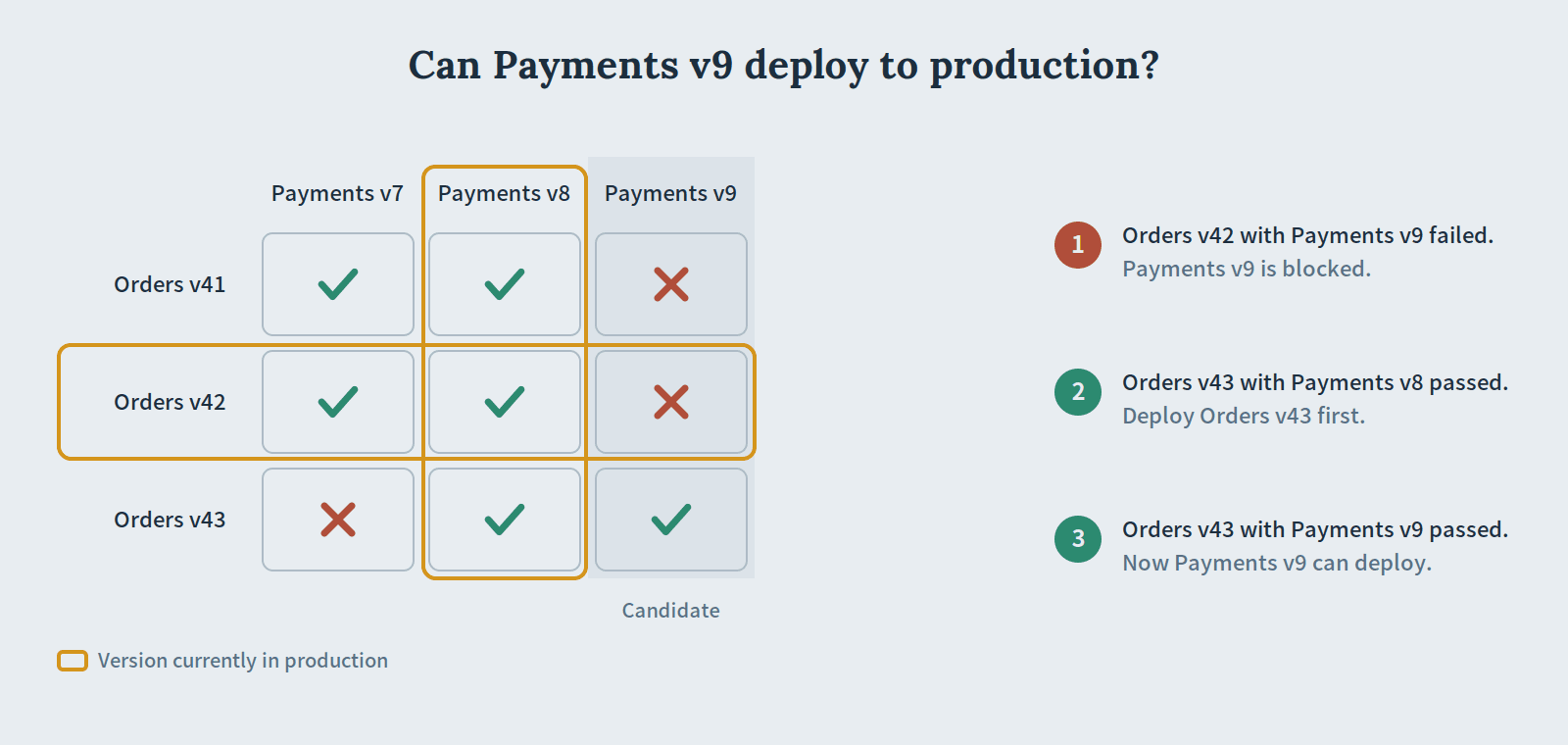A grid of Orders versions against Payments versions, showing which pairs passed verification, the versions currently in production, and why Payments v9 cannot deploy until Orders v43 is deployed