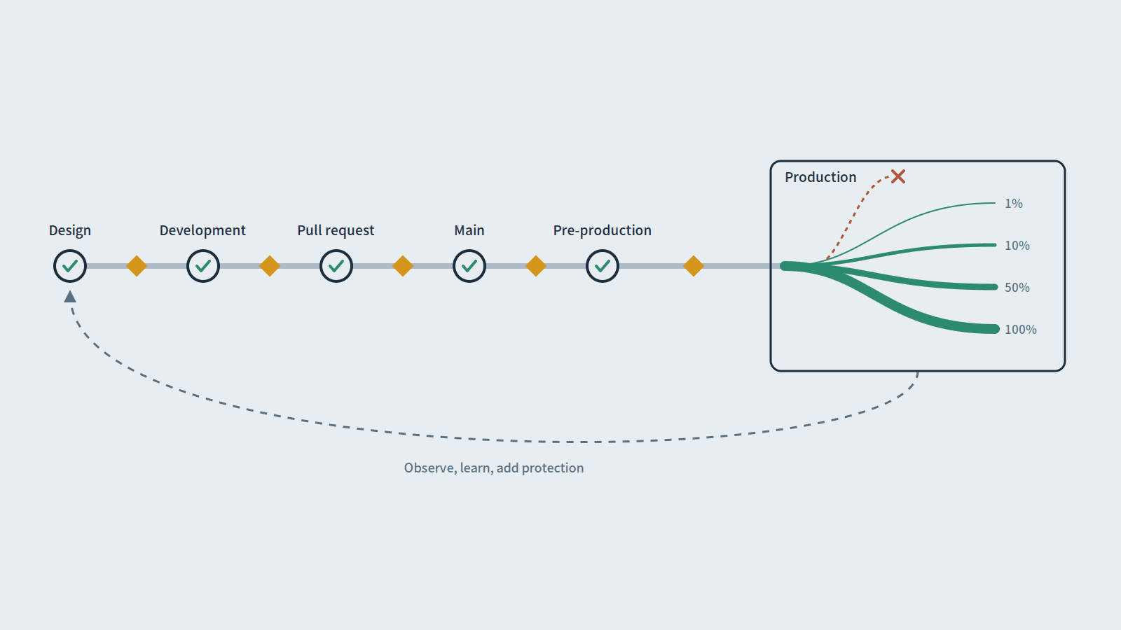 A delivery pipeline drawn as a track of stages separated by gates, fanning out into a gradual production rollout and looping back through observation