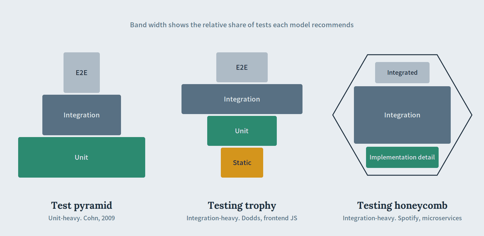 Three test-distribution models side by side: the test pyramid with a wide unit base, the testing trophy with a wide integration middle, and the testing honeycomb with a dominant integration layer