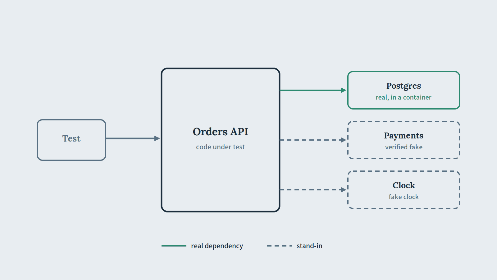 A service surrounded by its dependencies, some of them real and some replaced by stand-ins drawn with dashed outlines