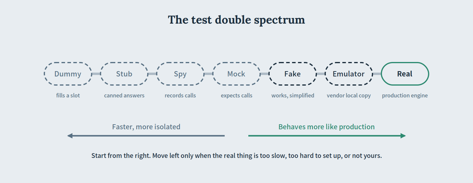 A spectrum of test doubles from dummy to real dependency, showing that fidelity increases towards the real dependency while speed and isolation increase towards the dummy