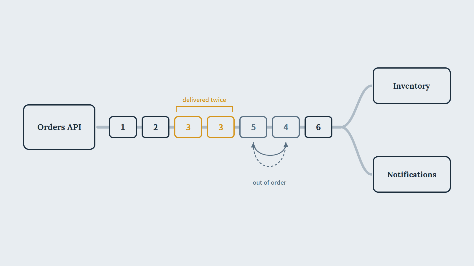 An event log flowing from a producer to two consumers, with one event duplicated and two events arriving out of order