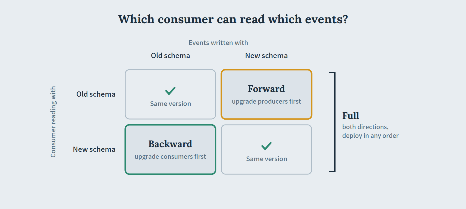 A two-by-two grid of reader schema against writer schema, showing that backward compatibility protects new readers of old data, forward compatibility protects old readers of new data, and full compatibility protects both